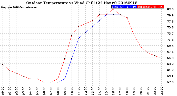 Milwaukee Weather Outdoor Temperature<br>vs Wind Chill<br>(24 Hours)