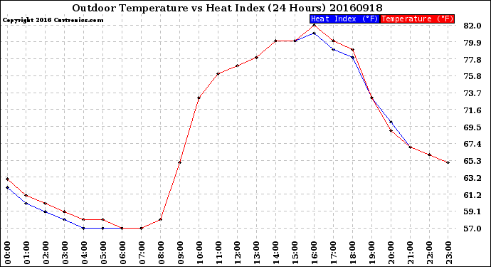 Milwaukee Weather Outdoor Temperature<br>vs Heat Index<br>(24 Hours)