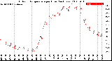 Milwaukee Weather Outdoor Temperature<br>per Hour<br>(24 Hours)