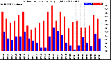 Milwaukee Weather Outdoor Temperature<br>Daily High/Low