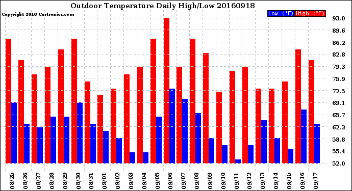 Milwaukee Weather Outdoor Temperature<br>Daily High/Low