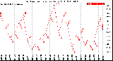 Milwaukee Weather Outdoor Temperature<br>Daily High