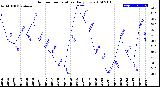 Milwaukee Weather Outdoor Temperature<br>Daily Low