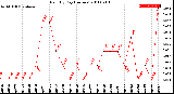 Milwaukee Weather Rain<br>By Day<br>(Inches)