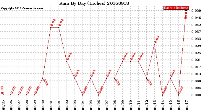 Milwaukee Weather Rain<br>By Day<br>(Inches)