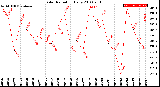 Milwaukee Weather Solar Radiation<br>Daily