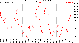 Milwaukee Weather THSW Index<br>Daily High