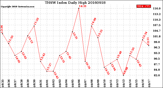 Milwaukee Weather THSW Index<br>Daily High