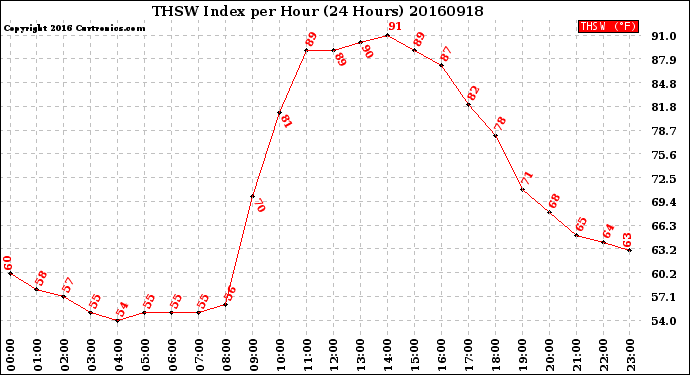 Milwaukee Weather THSW Index<br>per Hour<br>(24 Hours)