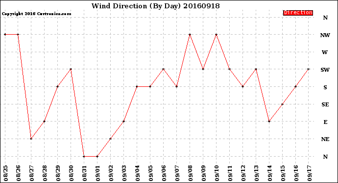 Milwaukee Weather Wind Direction<br>(By Day)