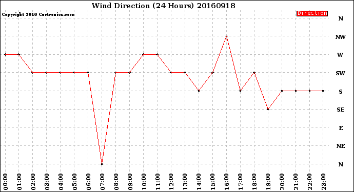 Milwaukee Weather Wind Direction<br>(24 Hours)