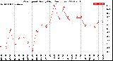 Milwaukee Weather Wind Speed<br>Hourly High<br>(24 Hours)