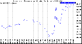 Milwaukee Weather Barometric Pressure<br>per Minute<br>(24 Hours)