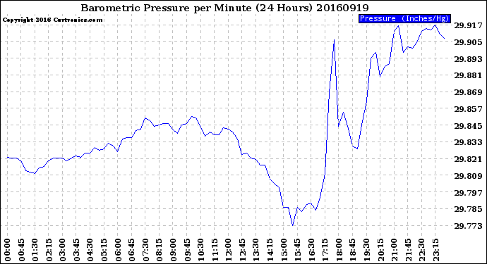 Milwaukee Weather Barometric Pressure<br>per Minute<br>(24 Hours)