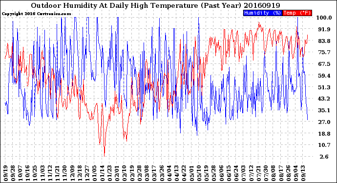 Milwaukee Weather Outdoor Humidity<br>At Daily High<br>Temperature<br>(Past Year)