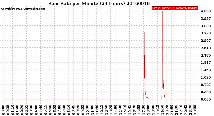 Milwaukee Weather Rain Rate<br>per Minute<br>(24 Hours)