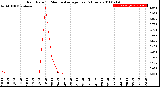 Milwaukee Weather Rain Rate<br>15 Minute Average<br>Past 6 Hours