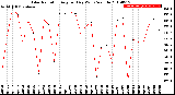 Milwaukee Weather Solar Radiation<br>Avg per Day W/m2/minute