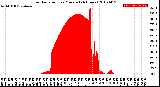 Milwaukee Weather Solar Radiation<br>per Minute<br>(24 Hours)