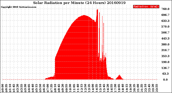 Milwaukee Weather Solar Radiation<br>per Minute<br>(24 Hours)