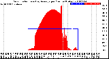 Milwaukee Weather Solar Radiation<br>& Day Average<br>per Minute<br>(Today)