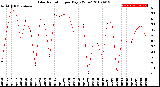 Milwaukee Weather Solar Radiation<br>per Day KW/m2