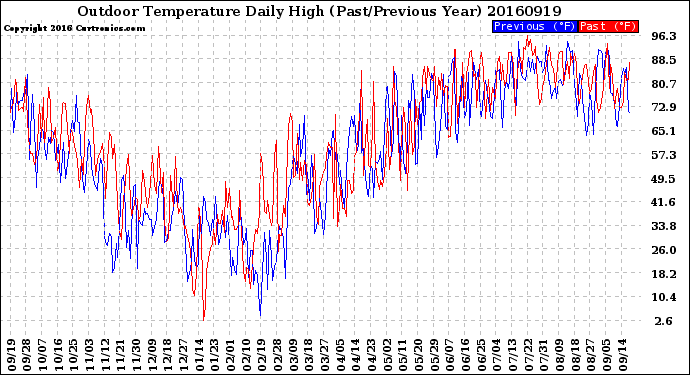 Milwaukee Weather Outdoor Temperature<br>Daily High<br>(Past/Previous Year)