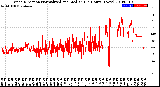 Milwaukee Weather Wind Direction<br>Normalized and Median<br>(24 Hours) (New)