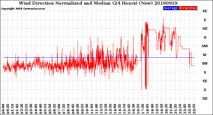 Milwaukee Weather Wind Direction<br>Normalized and Median<br>(24 Hours) (New)