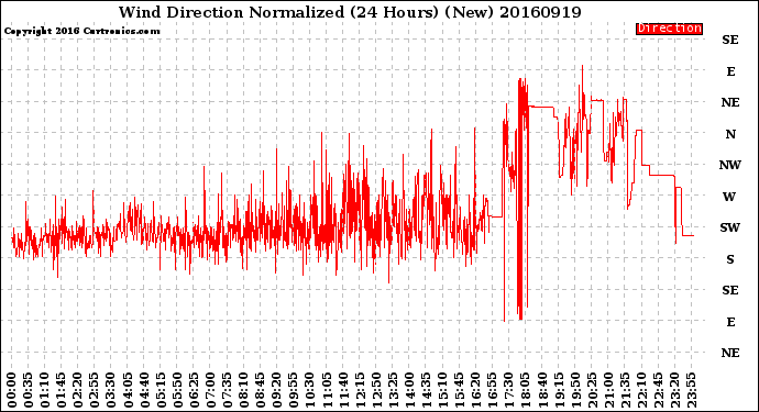 Milwaukee Weather Wind Direction<br>Normalized<br>(24 Hours) (New)