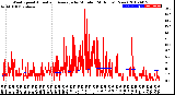 Milwaukee Weather Wind Speed<br>Actual and Average<br>by Minute<br>(24 Hours) (New)