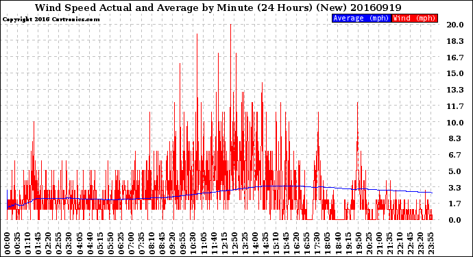 Milwaukee Weather Wind Speed<br>Actual and Average<br>by Minute<br>(24 Hours) (New)