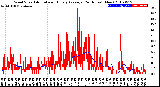 Milwaukee Weather Wind Speed<br>Actual and Hourly<br>Average<br>(24 Hours) (New)