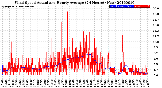 Milwaukee Weather Wind Speed<br>Actual and Hourly<br>Average<br>(24 Hours) (New)