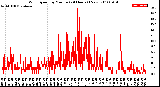 Milwaukee Weather Wind Speed<br>by Minute<br>(24 Hours) (New)