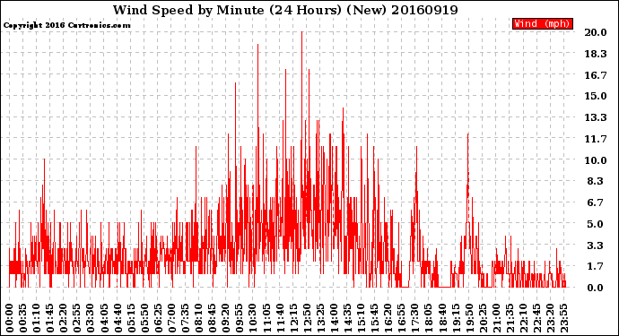 Milwaukee Weather Wind Speed<br>by Minute<br>(24 Hours) (New)