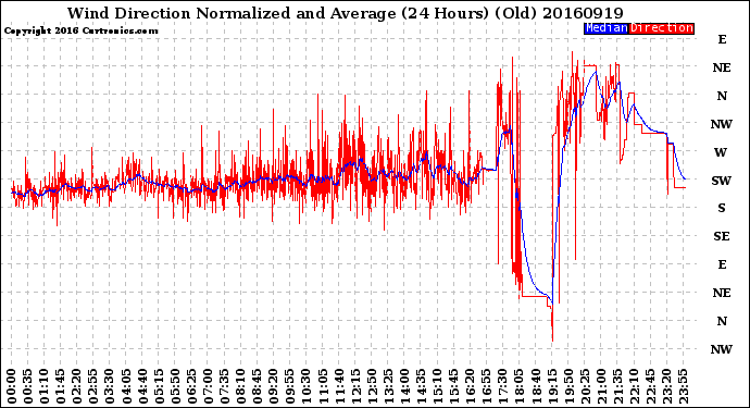 Milwaukee Weather Wind Direction<br>Normalized and Average<br>(24 Hours) (Old)