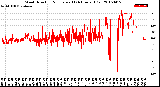 Milwaukee Weather Wind Direction<br>Normalized<br>(24 Hours) (Old)