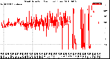 Milwaukee Weather Wind Direction<br>(24 Hours) (Raw)