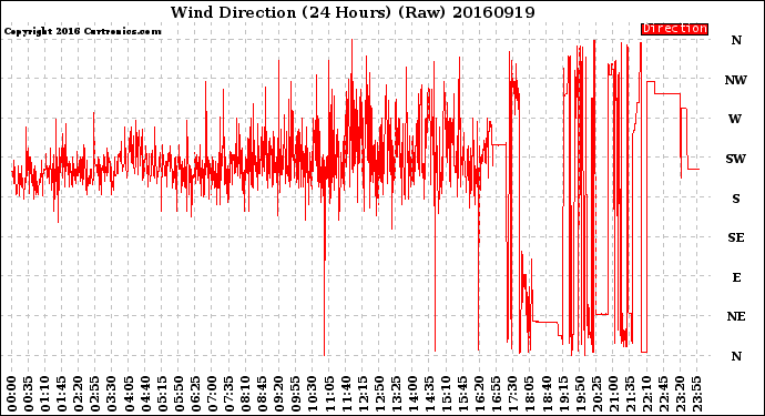 Milwaukee Weather Wind Direction<br>(24 Hours) (Raw)