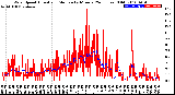 Milwaukee Weather Wind Speed<br>Actual and Median<br>by Minute<br>(24 Hours) (Old)