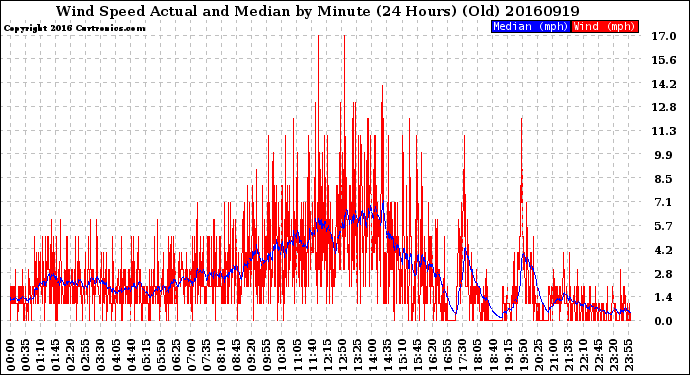 Milwaukee Weather Wind Speed<br>Actual and Median<br>by Minute<br>(24 Hours) (Old)