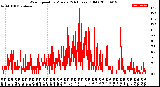 Milwaukee Weather Wind Speed<br>by Minute<br>(24 Hours) (Old)