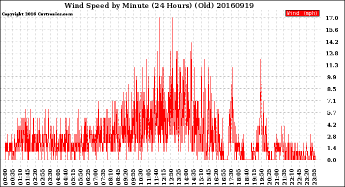 Milwaukee Weather Wind Speed<br>by Minute<br>(24 Hours) (Old)