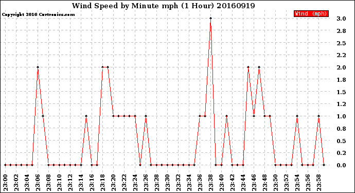 Milwaukee Weather Wind Speed<br>by Minute mph<br>(1 Hour)