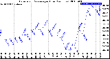 Milwaukee Weather Barometric Pressure<br>per Hour<br>(24 Hours)