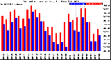 Milwaukee Weather Barometric Pressure<br>Daily High/Low