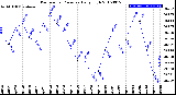 Milwaukee Weather Barometric Pressure<br>Daily High