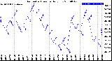 Milwaukee Weather Barometric Pressure<br>Daily Low