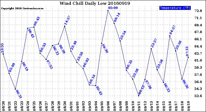 Milwaukee Weather Wind Chill<br>Daily Low